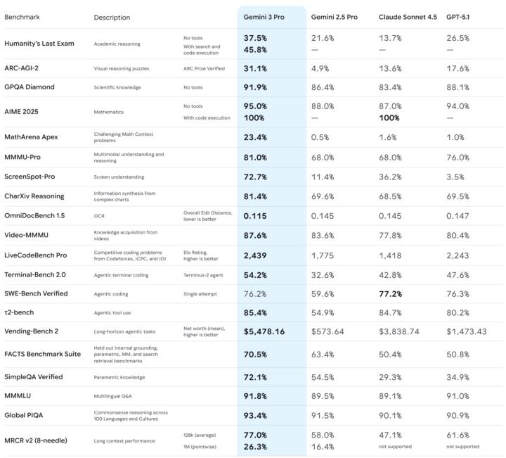 🚨 Gemini 3 vient de sortir et voici tout ce que vous devez savoir !!!