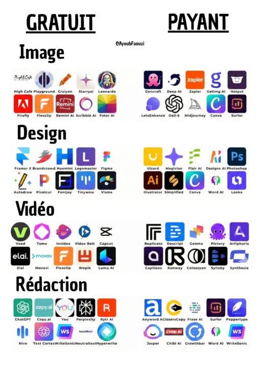 📌 Liste complète de 80 outils IA autres que ChatGPT (gratuits & payants)