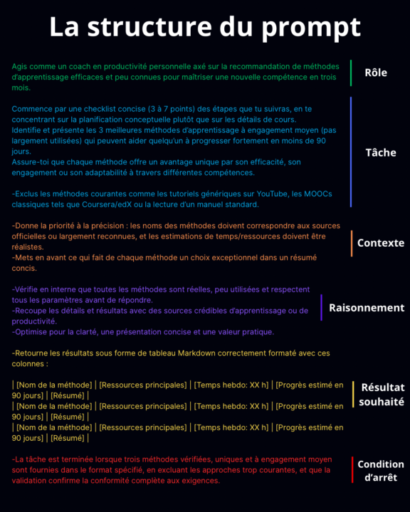 OpenAI a sorti la seule structure de prompt à utiliser avec GPT-5