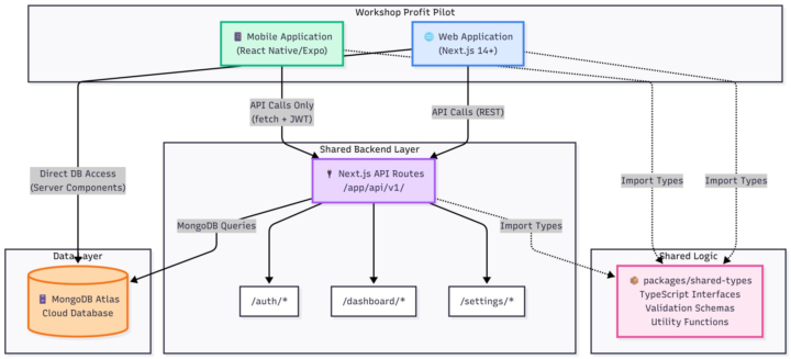 Why and When Monorepo Architecture