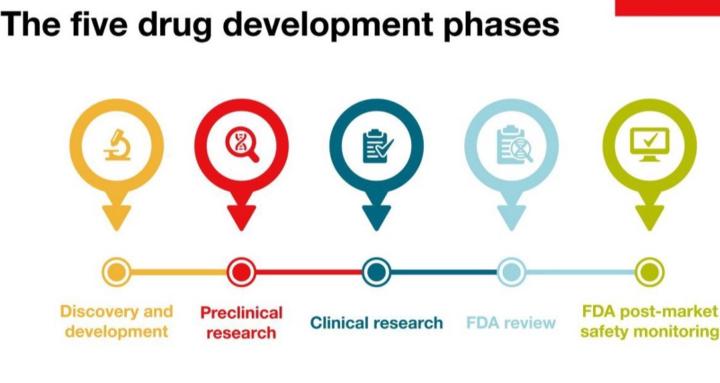 Drug Development Fast-Trac