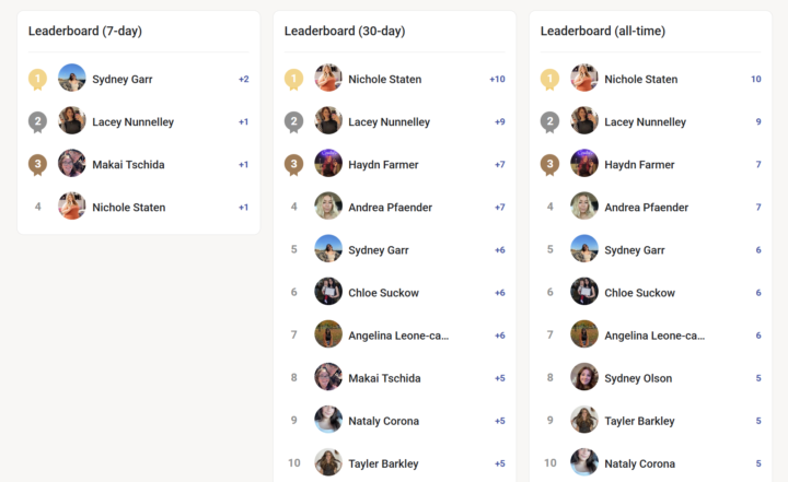 Spoiled Leaderboard! 