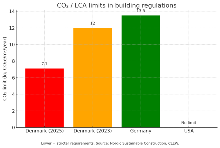 🇩🇰 CO₂ rules in building: Denmark vs. Germany vs. USA