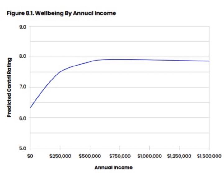 ⏱️ millionaireME Minute | The Income to Happiness Curve 📈