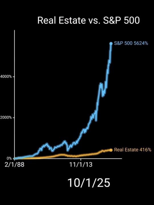 ⏱️ millionaireME Minute | Real Estate vs. the S&P 500 (Since 1987) 