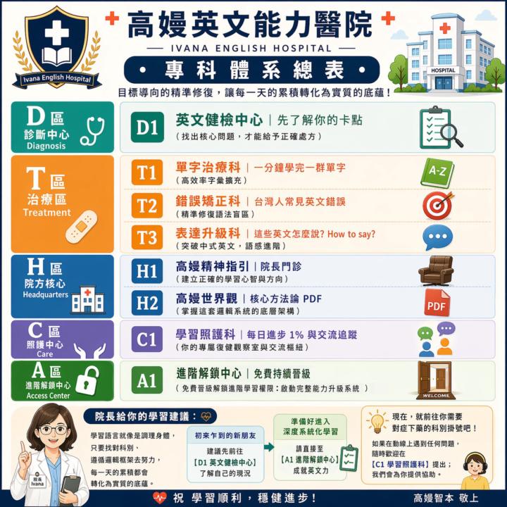 【導覽地圖】歡迎來到「高嫚英文能力醫院」：專科體系總表