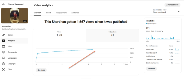Shorts can keep growing