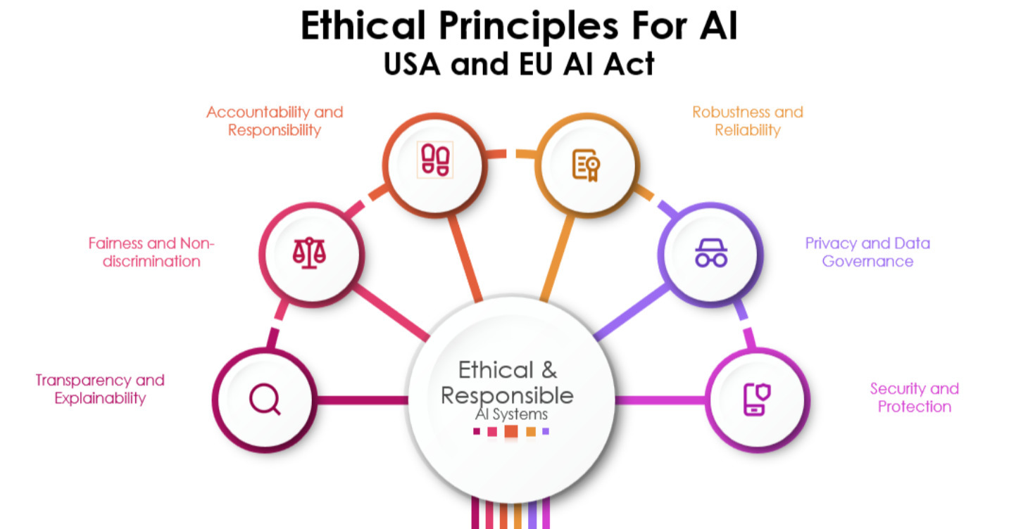 Ethical Principles for AI