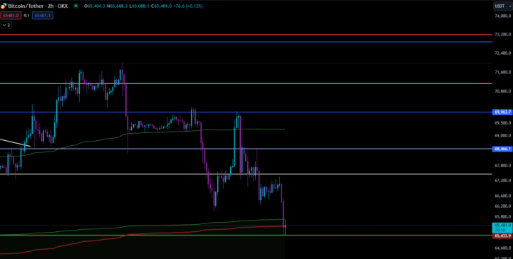 BTC 2H Analysis / 14.06.2024