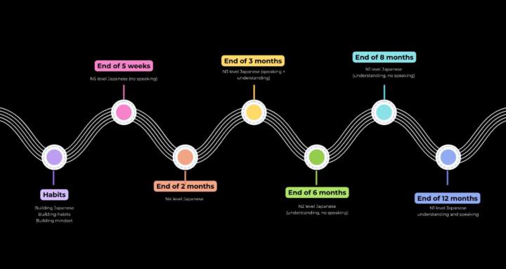 Japanese | Learn Japanese Fast