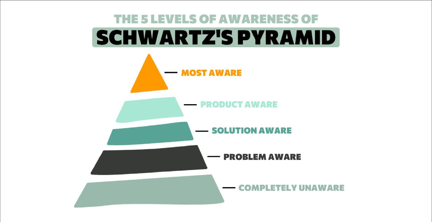 The Pyramid of Awareness