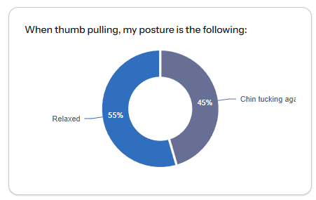 45% Make this thumb-pulling mistake.