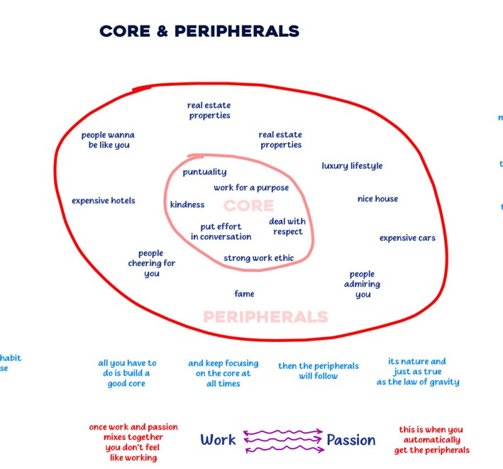 Core & Peripherals (Used By The Top 1%)
