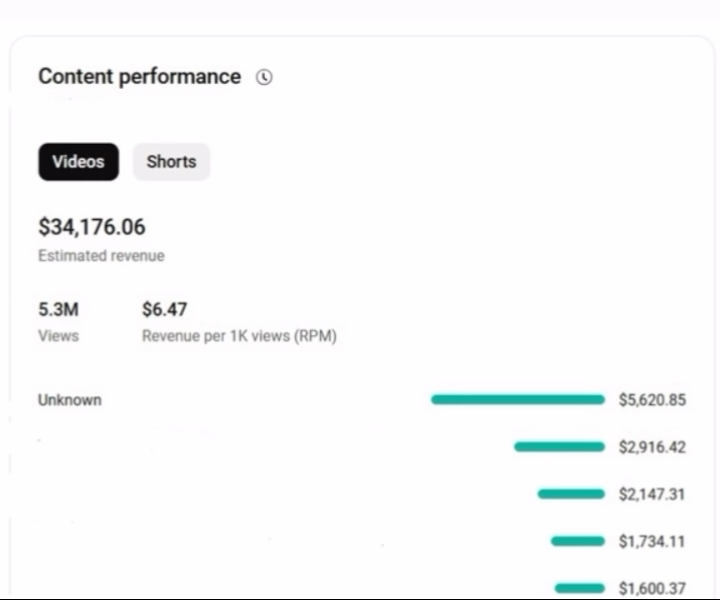 5.3M views → $34K revenue.