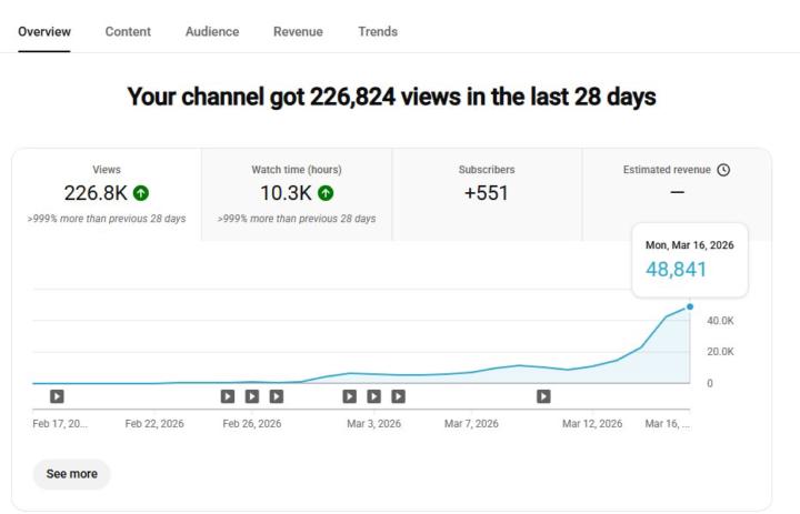 226K views in 28 days. +999% growth.