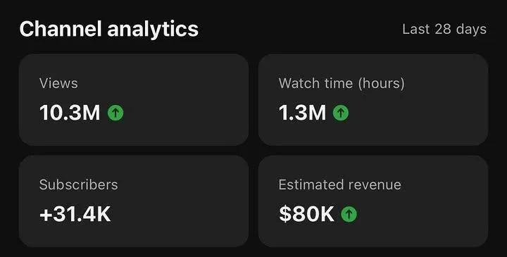 Last 28 days: 10.3M views 1.3M watch hours +31.4K subscribers $80K revenue