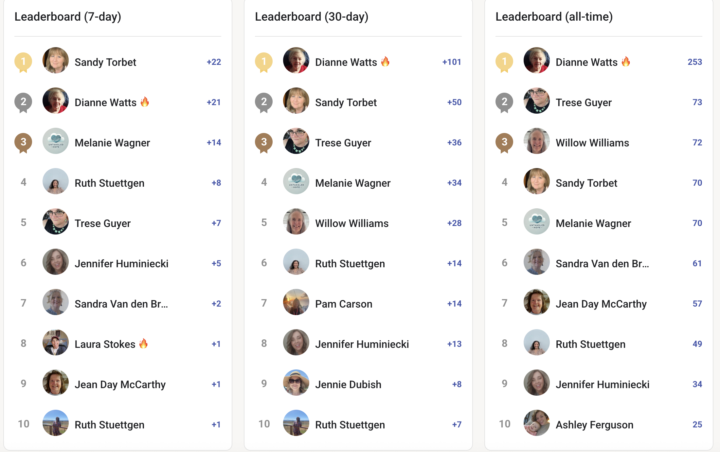 Leaderboard Update - Congratulations Sandy Torbet