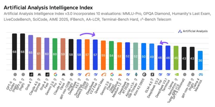 DeepSeek V3.2 Base Experimental - new Chinese model is an absolute banger 🤖
