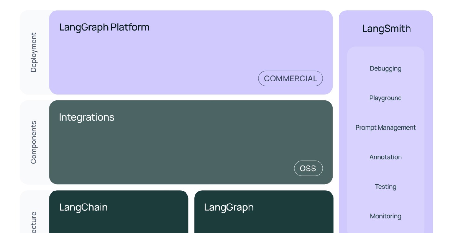 Langchain & Langsmith