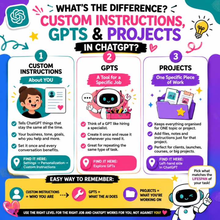 Confused About Custom Instructions, GPTs and Projects? Here’s the Simple Explanation