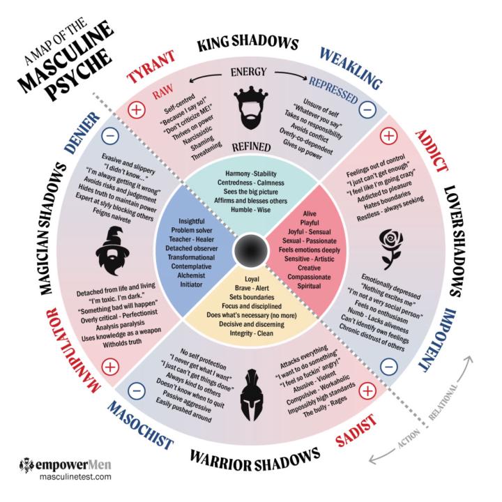 My Quick Guide to the Masculine Psyche