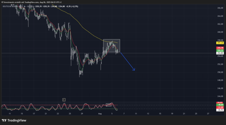AR(I) Signale 06.08.2025