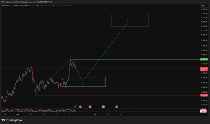 🔎Trade Idee Gold 