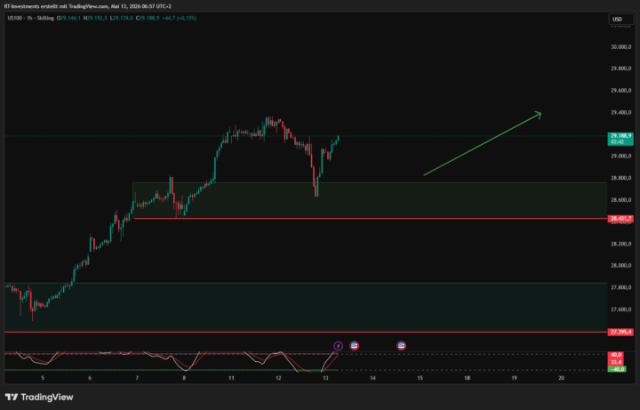 🔍NASDAQ Update 
