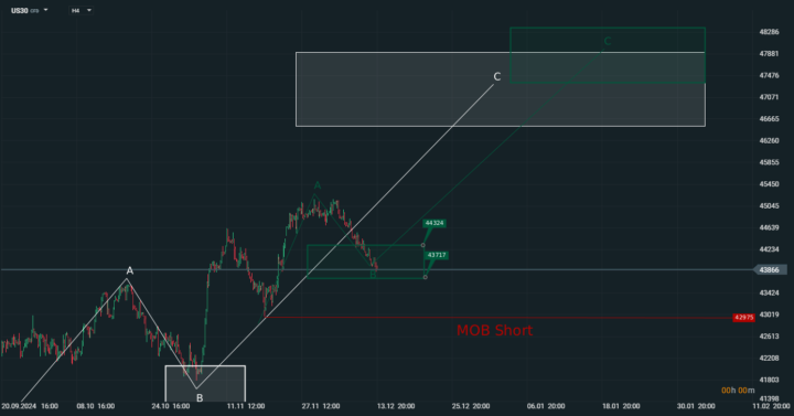 DOW JONES / US30