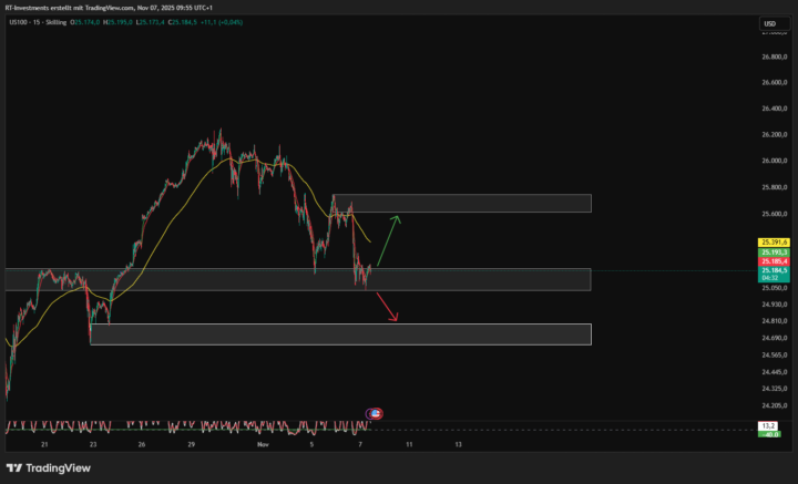 ❌Nasdaq / Zonenupdate