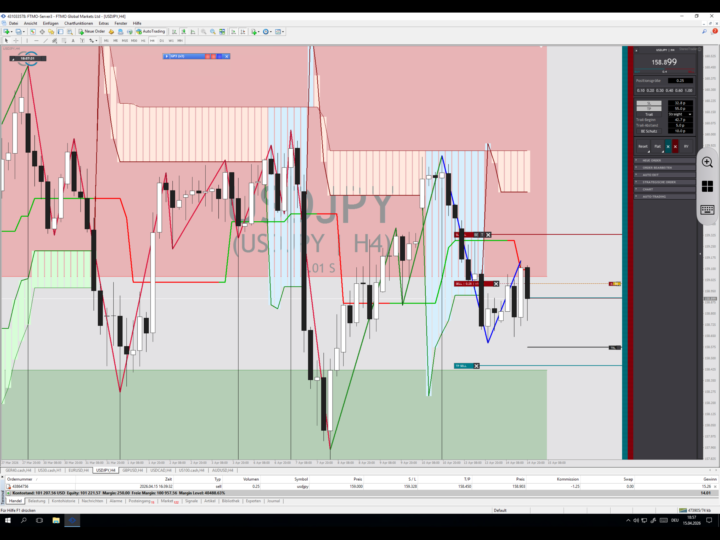 USD/JPY H4 SHORT