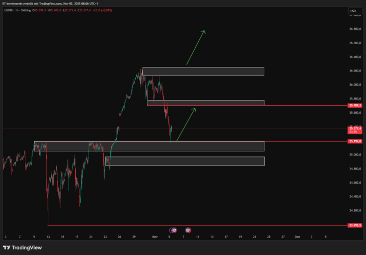 ❌Nasdaq / Zonenupdate