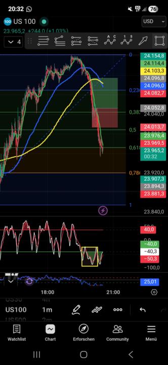 Fehltrade US100