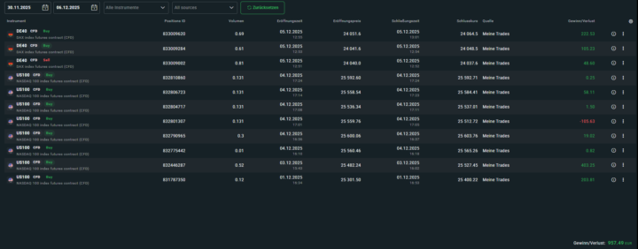 Meine Wochenergebnisse 🤑
