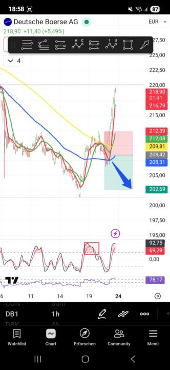 Fehltrad bei der Deutschen Börse Aktie