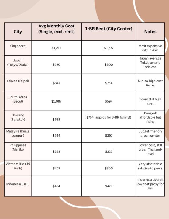 Cost to live in Asia’s most popular expat destinations