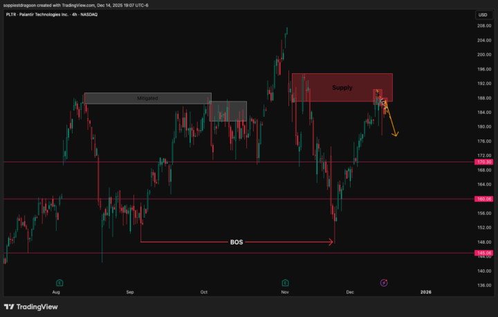 PLTR — Bearish Bias