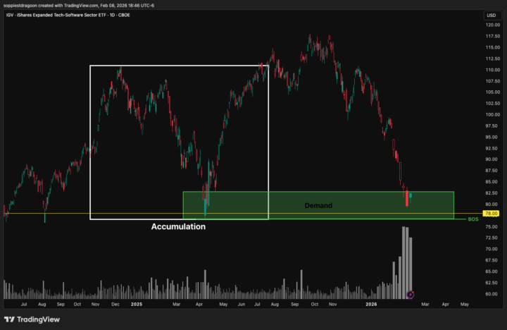 IGV — SOFTWARE ETF