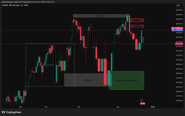 Market Update — SPX500