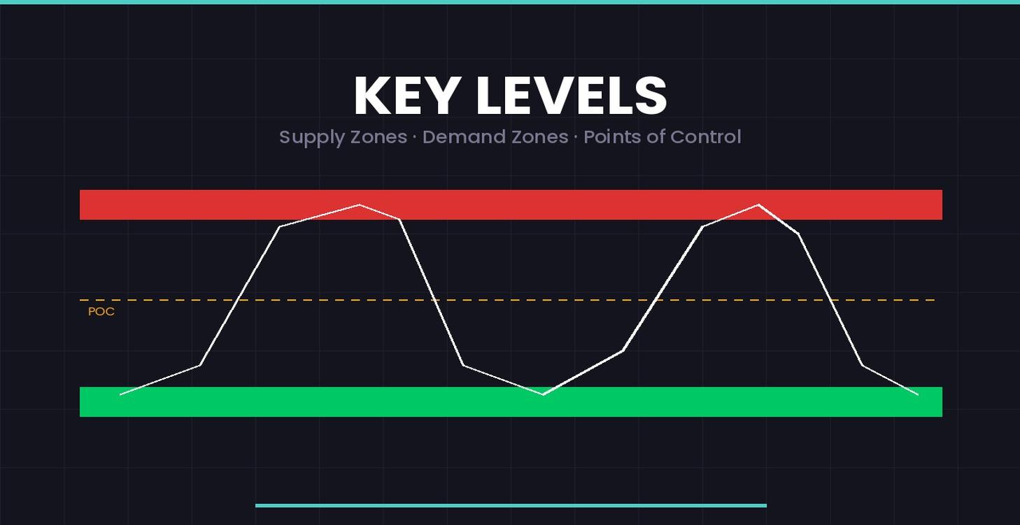 Key Levels