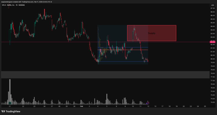 NFLX — What I'm Watching 📊