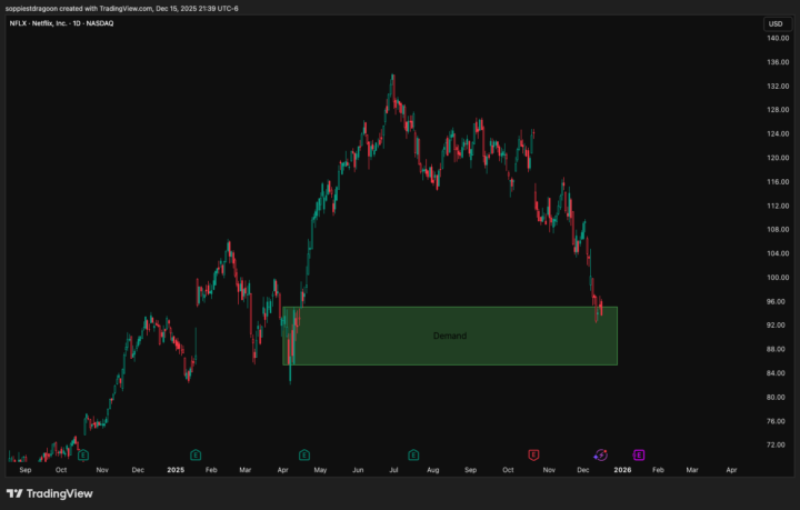 NFLX – Long Bias – Swing / Position