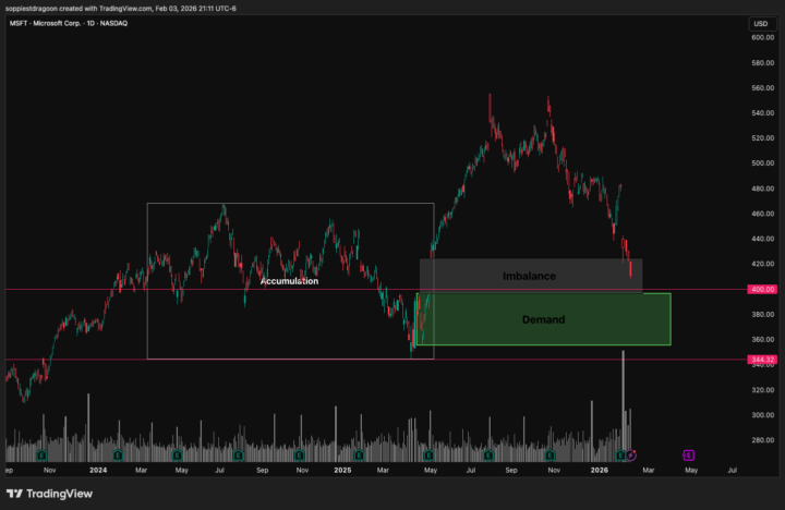 Microsoft (MSFT) — LONG Idea