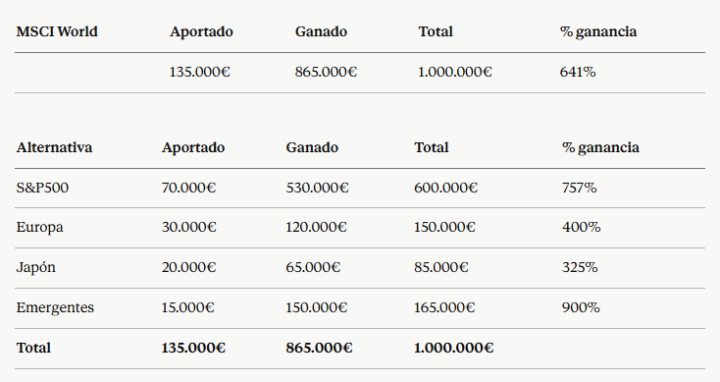 ¿De dónde retirarías?
