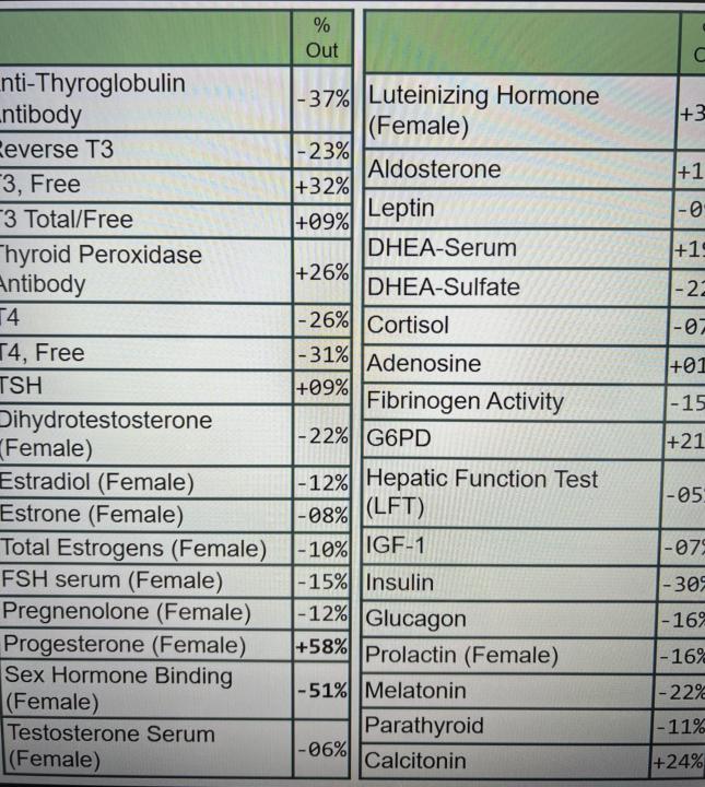 Can anyone help me with interpreting a part of the body systems report, the very bottom of the report that lists hormones as %OUT.  Im not sure if they should be in the + or - to be considered out of balance and what ranges are good. 