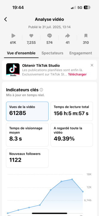 Voilà le début après 1semaine d’échauffement du compte Première vidéo avec des bon résultat pour un debut