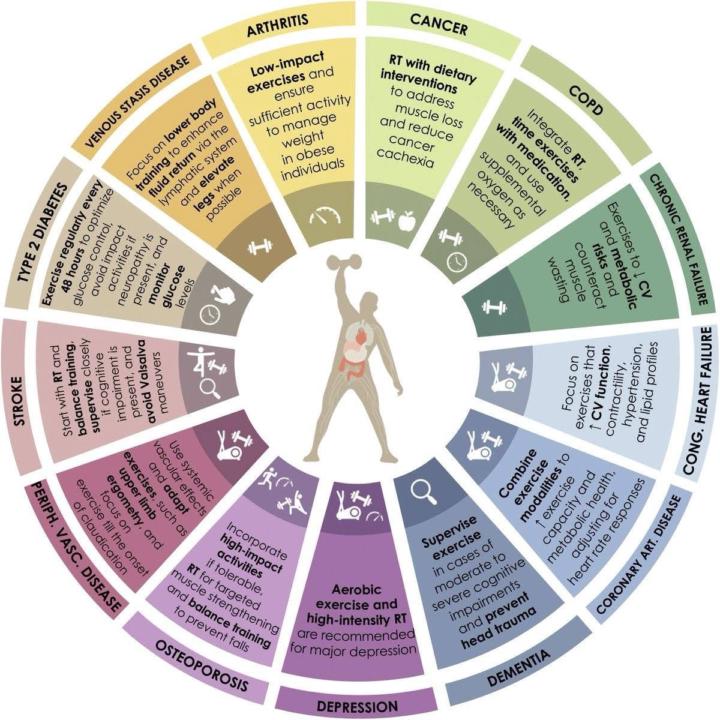 Liikumine ja haigused