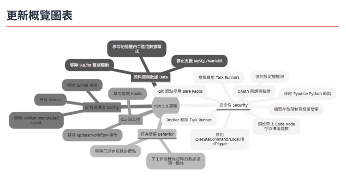 n8n 2.0重大更新總結
