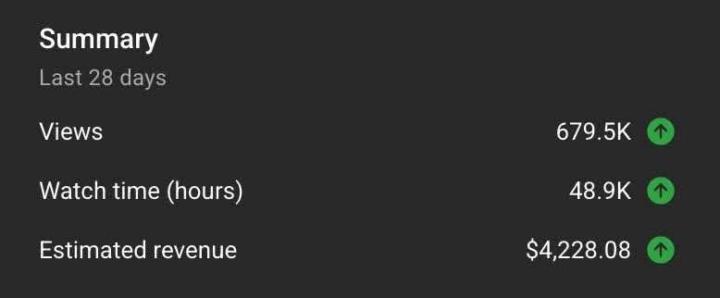 From Views to Revenue: 679K Views, 48.9K Watch Hours & $4,228 in Just 28 Days 🚀