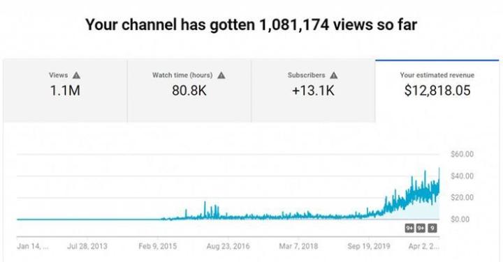 Opportunity & Transformations of Faceless Youtube Channel